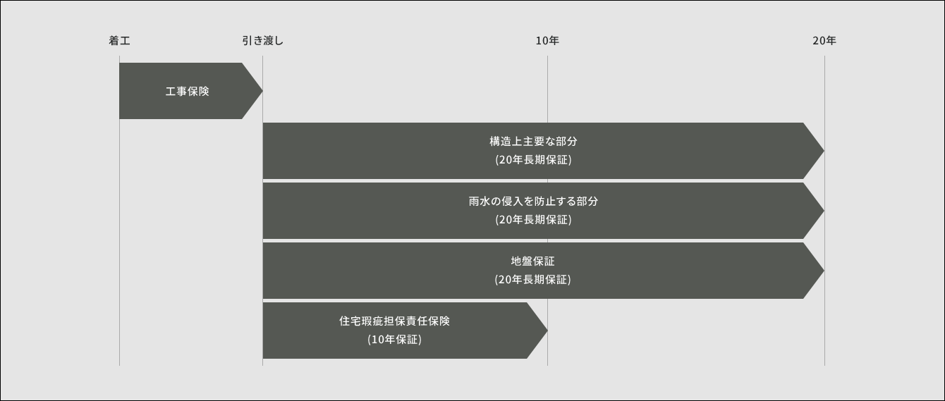 工事保険 着工→引き渡し 住宅瑕疵担保責任保険(10年保証) 引き渡し→10年 構造上主要な部分(20年長期保証) 構造上主要な部分(20年長期保証) 地盤保証(20年長期保証) 引き渡し→20年