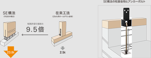 柱が基礎に直結しているから、引き抜きに強い。