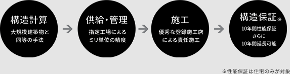 構造設計 大規模建築物と同等の手法→供給・管理指定工場によるミリ単位の精度→施工優秀な登録施工店による責任施工→構造保証 10年間性能保証さらに10年間延長可能 ※性能保証は住宅のみが対象