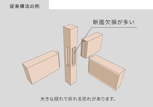 従来構法の例 断面欠損が多い 大きな揺れで折れる恐れがあります。