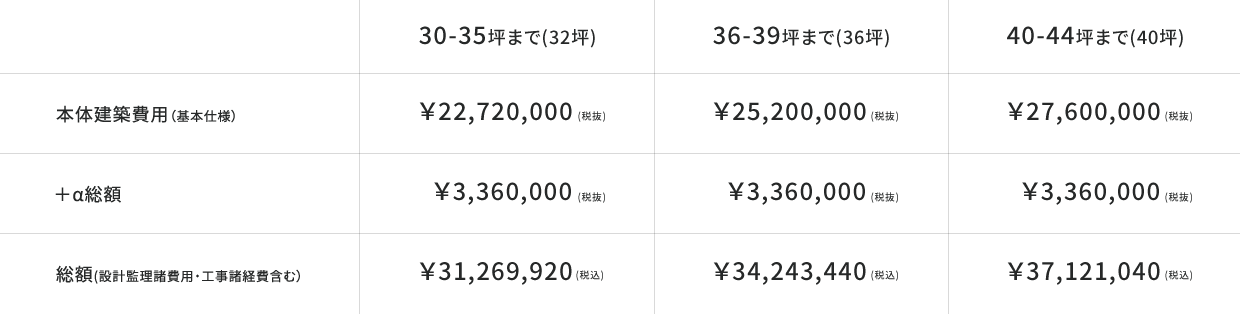 本体建築費用（基本仕様） ＋α総額 総額(設計監理諸費用・工事諸経費含む）