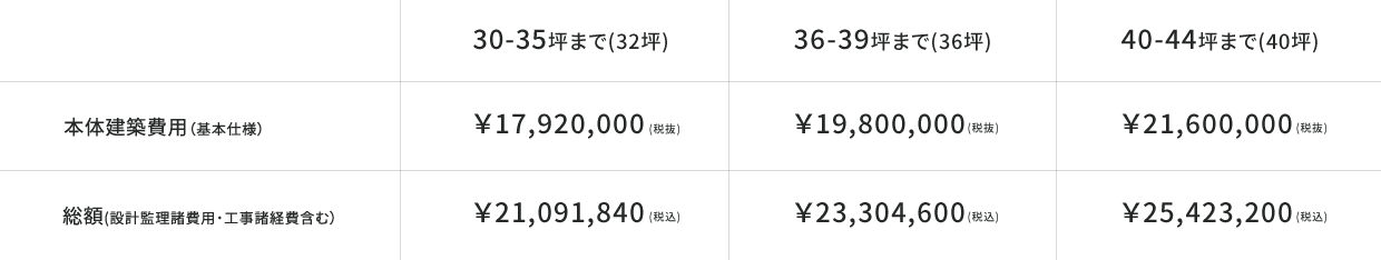 本体建築費用（基本仕様） 総額(設計監理諸費用・工事諸経費含む）