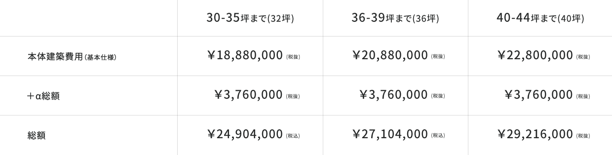 本体建築費用（基本仕様） ＋α総額 総額(設計監理諸費用・工事諸経費含む）